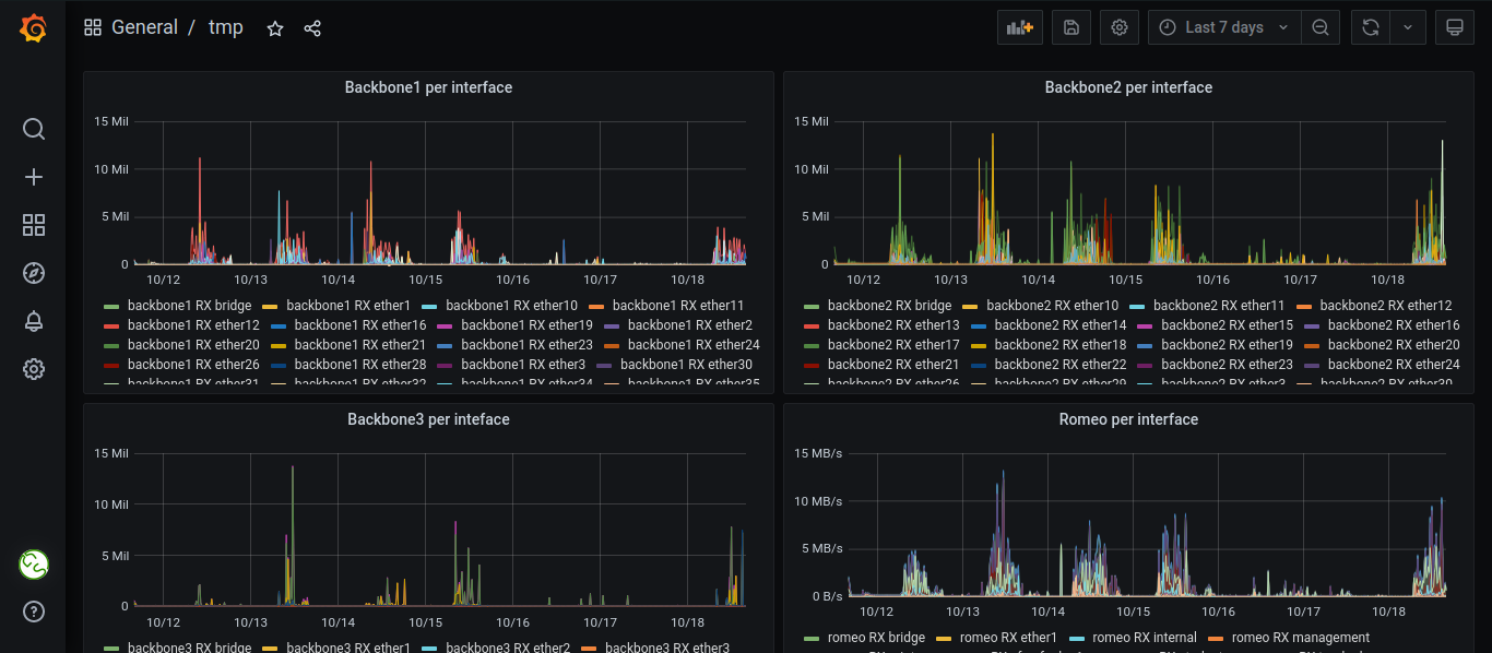 Grafana view of traffic going through devices in the network.